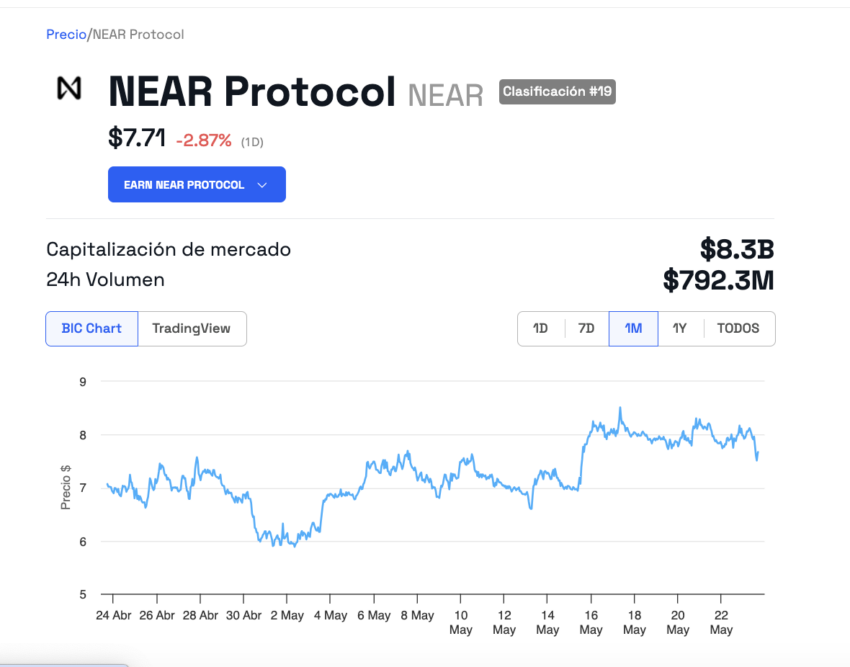 Comportamiento del precio de NEAR. 